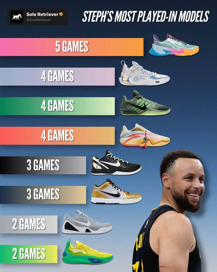 库里球鞋自由球员赛季落幕 三大品牌销量竞争激