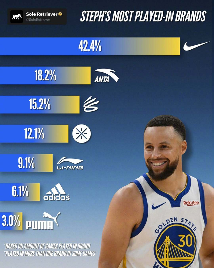 库里球鞋自由球员赛季落幕 三大品牌销量竞争激