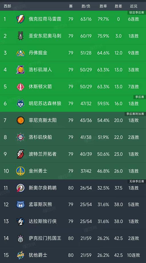 雷霆横扫湖人锁定常规赛冠军 火箭逆转太阳冲击
